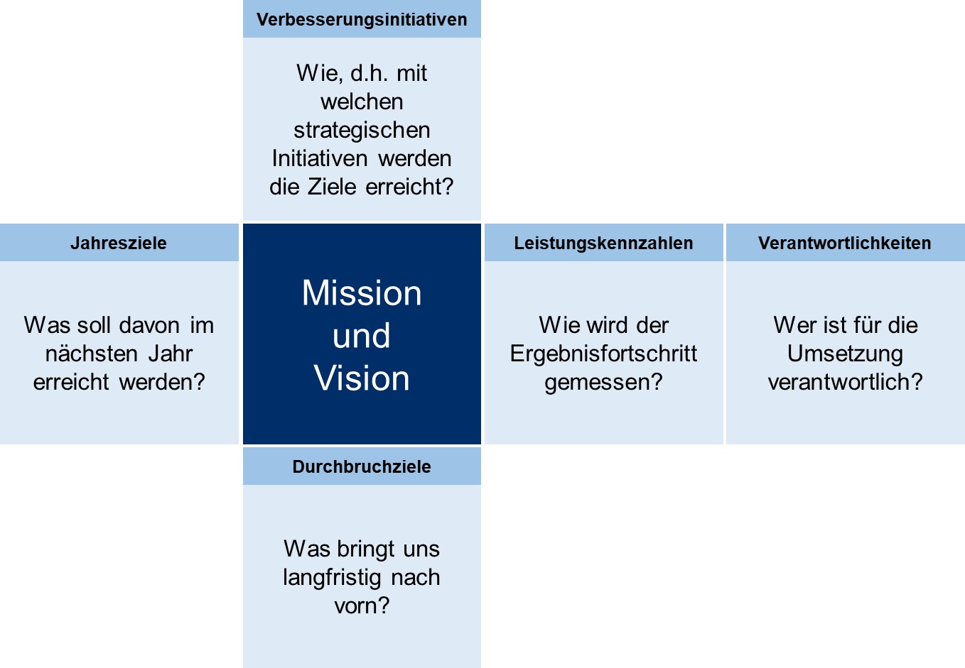 Hoshin-Kanri X-Matrix-einf